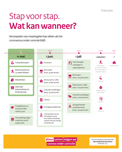 Vanaf maandag 11 mei: iets meer ruimte coronamaatregelen
