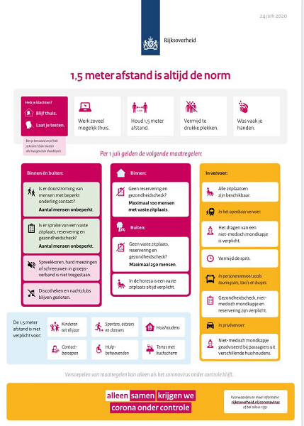Vanaf 1 juli: 1,5 meter blijft de norm